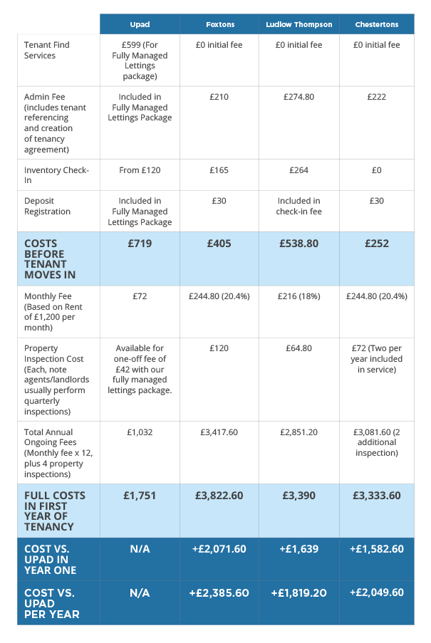 upad vs london letting agents